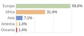 Cittadini stranieri per Continenti Comune di Veruno (NO)