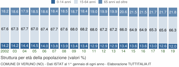 Grafico struttura della popolazione Comune di Veruno (NO)