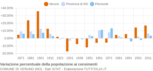 Grafico variazione percentuale della popolazione Comune di Veruno (NO)