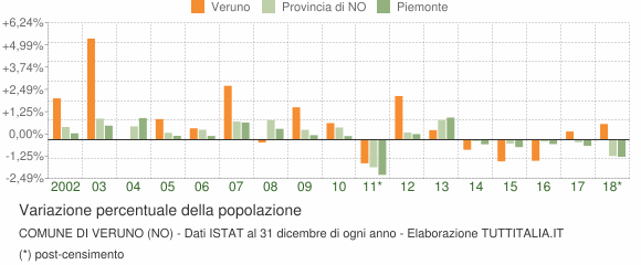 Variazione percentuale della popolazione Comune di Veruno (NO)