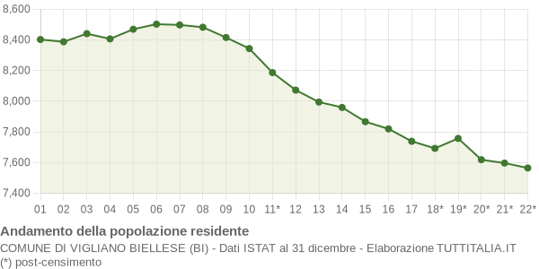 Andamento popolazione Comune di Vigliano Biellese (BI)