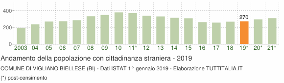 Grafico andamento popolazione stranieri Comune di Vigliano Biellese (BI)
