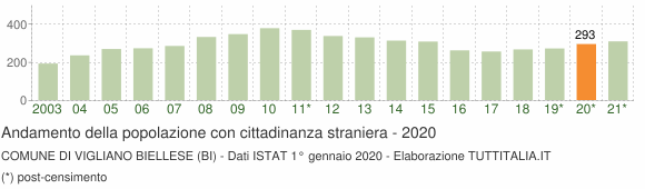 Grafico andamento popolazione stranieri Comune di Vigliano Biellese (BI)