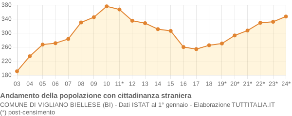 Andamento popolazione stranieri Comune di Vigliano Biellese (BI)