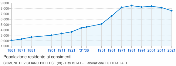 Grafico andamento storico popolazione Comune di Vigliano Biellese (BI)