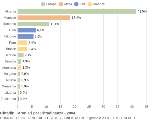 Grafico cittadinanza stranieri - Vigliano Biellese 2004