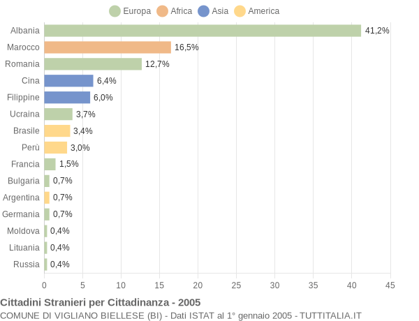 Grafico cittadinanza stranieri - Vigliano Biellese 2005