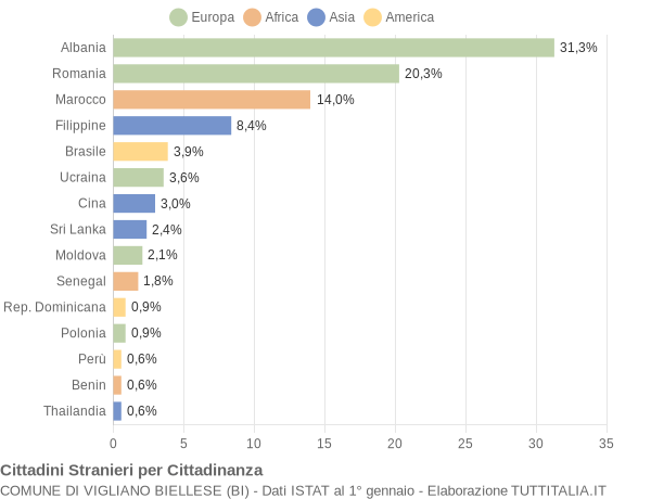 Grafico cittadinanza stranieri - Vigliano Biellese 2012