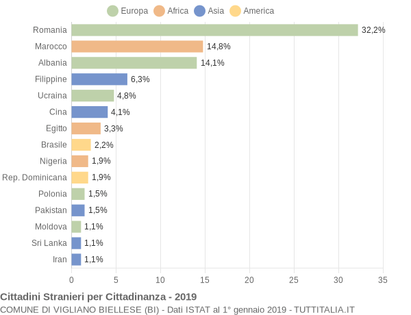 Grafico cittadinanza stranieri - Vigliano Biellese 2019