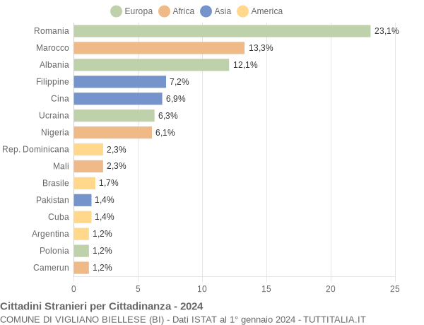 Grafico cittadinanza stranieri - Vigliano Biellese 2024