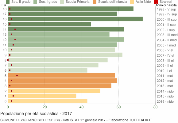 Grafico Popolazione in età scolastica - Vigliano Biellese 2017