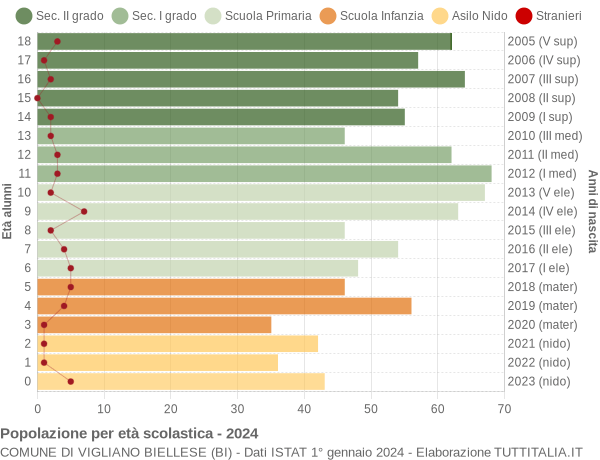 Grafico Popolazione in età scolastica - Vigliano Biellese 2024