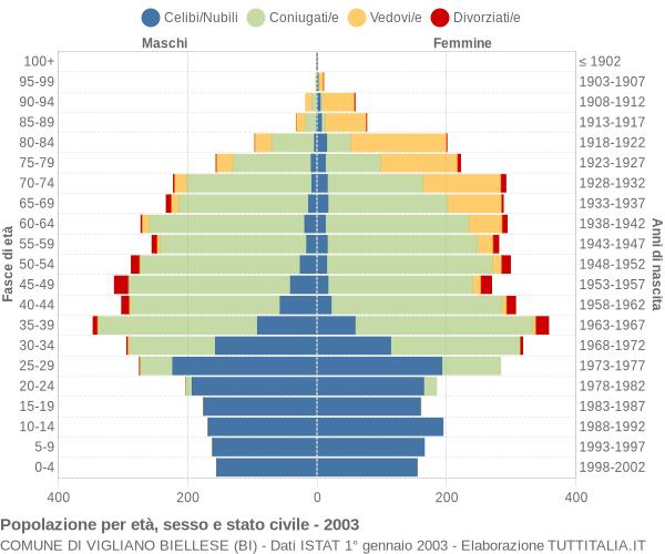 Grafico Popolazione per età, sesso e stato civile Comune di Vigliano Biellese (BI)