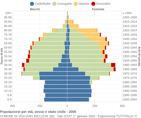 Grafico Popolazione per età, sesso e stato civile Comune di Vigliano Biellese (BI)