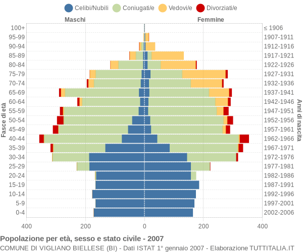 Grafico Popolazione per età, sesso e stato civile Comune di Vigliano Biellese (BI)