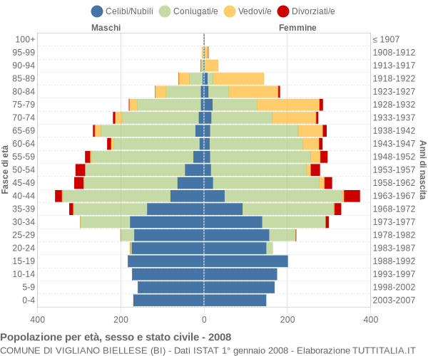 Grafico Popolazione per età, sesso e stato civile Comune di Vigliano Biellese (BI)