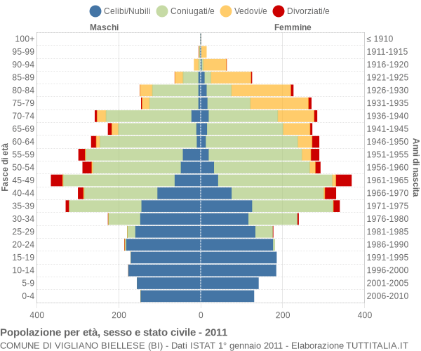 Grafico Popolazione per età, sesso e stato civile Comune di Vigliano Biellese (BI)