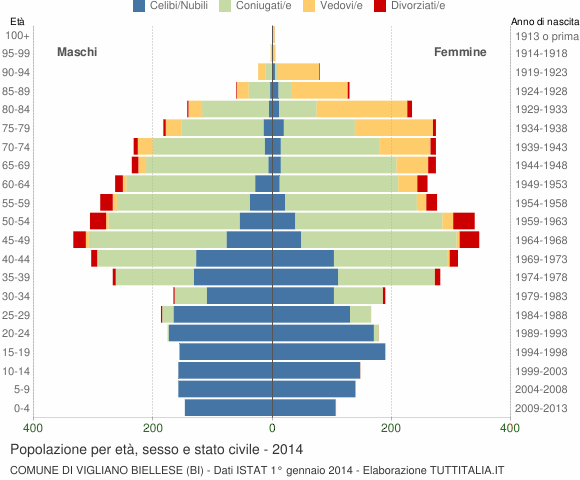 Grafico Popolazione per età, sesso e stato civile Comune di Vigliano Biellese (BI)