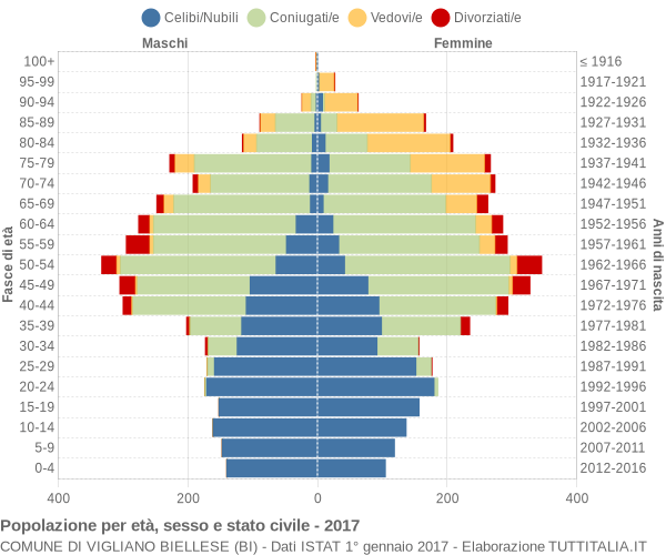 Grafico Popolazione per età, sesso e stato civile Comune di Vigliano Biellese (BI)