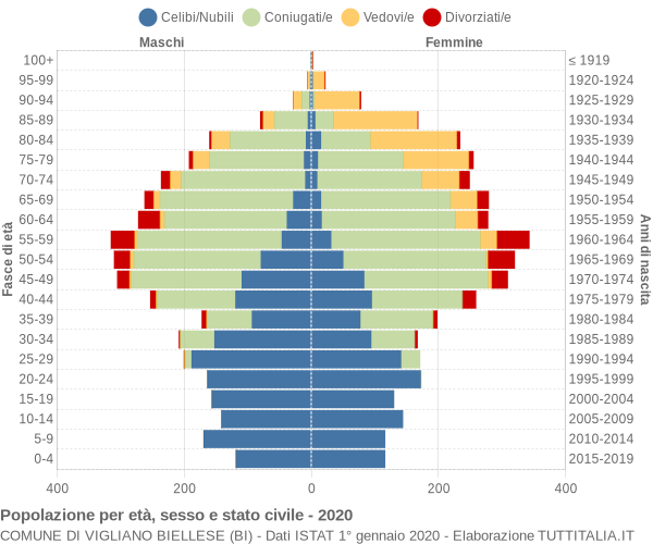 Grafico Popolazione per età, sesso e stato civile Comune di Vigliano Biellese (BI)