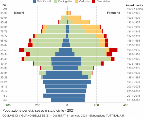 Grafico Popolazione per età, sesso e stato civile Comune di Vigliano Biellese (BI)