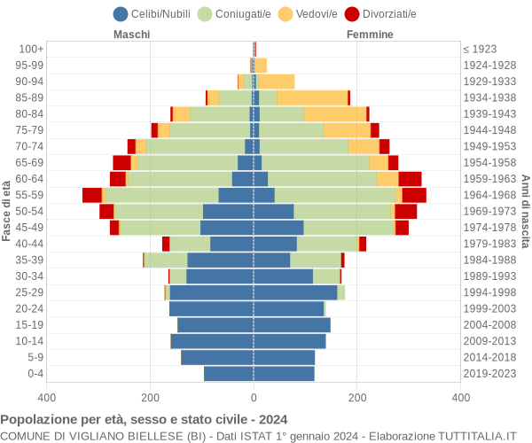 Grafico Popolazione per età, sesso e stato civile Comune di Vigliano Biellese (BI)