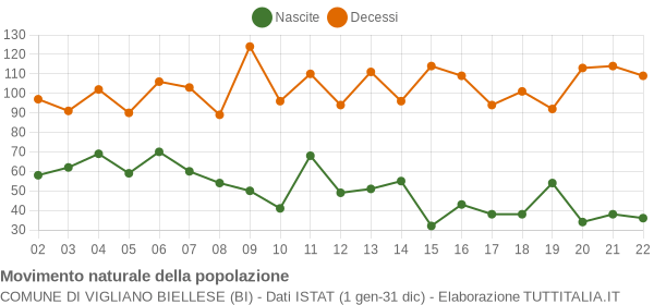 Grafico movimento naturale della popolazione Comune di Vigliano Biellese (BI)