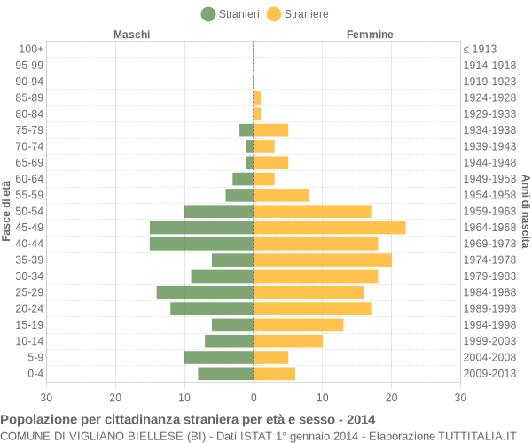 Grafico cittadini stranieri - Vigliano Biellese 2014