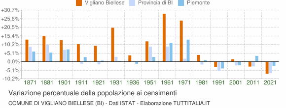Grafico variazione percentuale della popolazione Comune di Vigliano Biellese (BI)