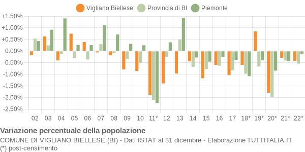 Variazione percentuale della popolazione Comune di Vigliano Biellese (BI)