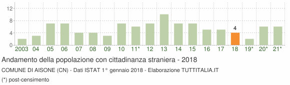 Grafico andamento popolazione stranieri Comune di Aisone (CN)