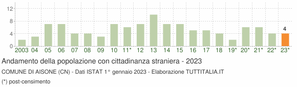 Grafico andamento popolazione stranieri Comune di Aisone (CN)