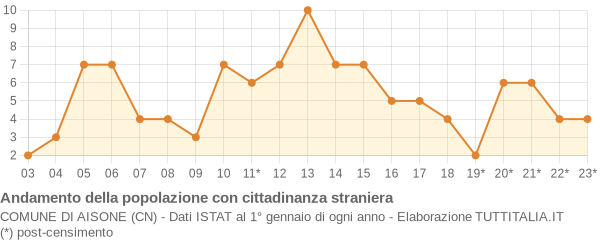 Andamento popolazione stranieri Comune di Aisone (CN)