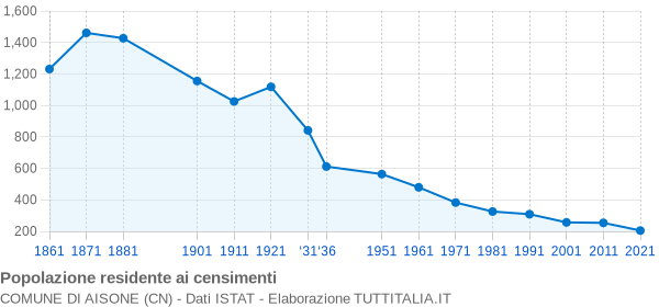 Grafico andamento storico popolazione Comune di Aisone (CN)