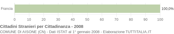 Grafico cittadinanza stranieri - Aisone 2008