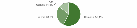 Grafico cittadinanza stranieri - Aisone 2012