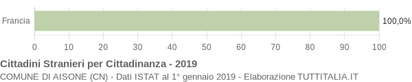 Grafico cittadinanza stranieri - Aisone 2019