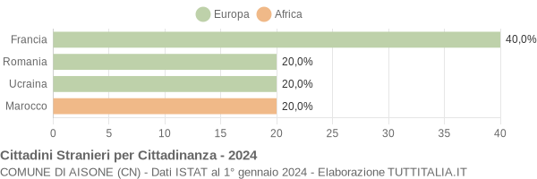 Grafico cittadinanza stranieri - Aisone 2024