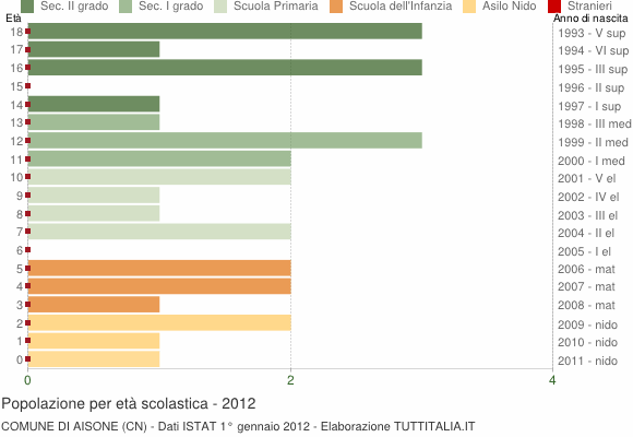Grafico Popolazione in età scolastica - Aisone 2012