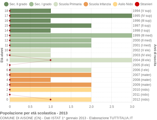 Grafico Popolazione in età scolastica - Aisone 2013