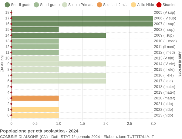 Grafico Popolazione in età scolastica - Aisone 2024