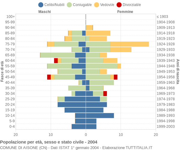 Grafico Popolazione per età, sesso e stato civile Comune di Aisone (CN)