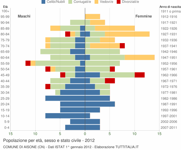 Grafico Popolazione per età, sesso e stato civile Comune di Aisone (CN)