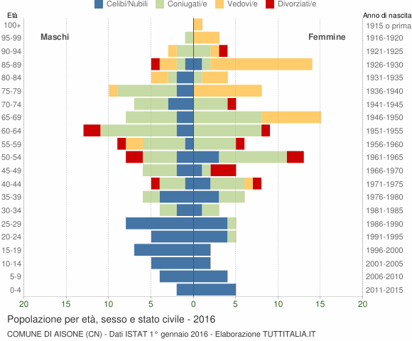 Grafico Popolazione per età, sesso e stato civile Comune di Aisone (CN)