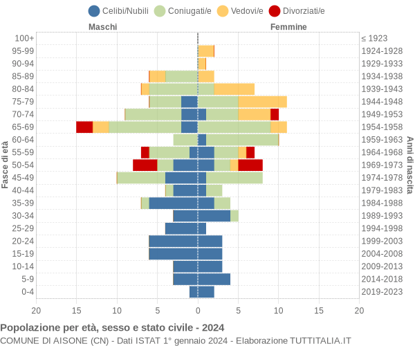 Grafico Popolazione per età, sesso e stato civile Comune di Aisone (CN)