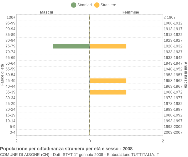 Grafico cittadini stranieri - Aisone 2008