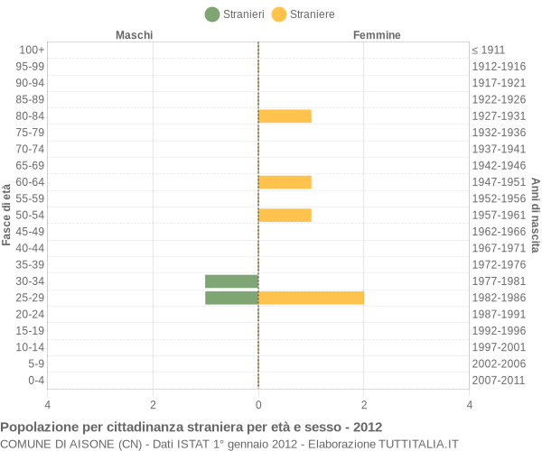 Grafico cittadini stranieri - Aisone 2012