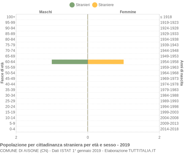 Grafico cittadini stranieri - Aisone 2019