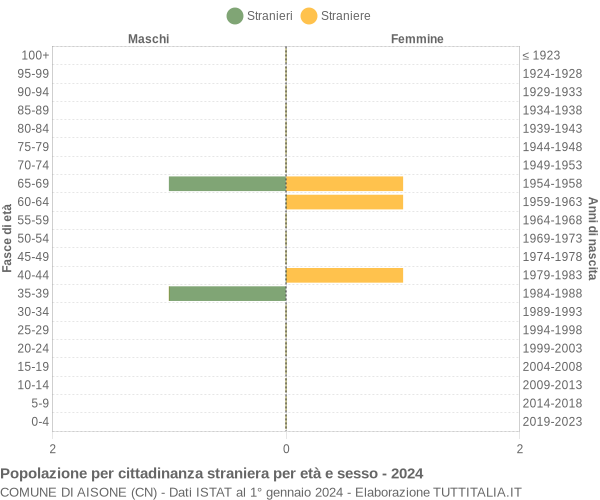 Grafico cittadini stranieri - Aisone 2024