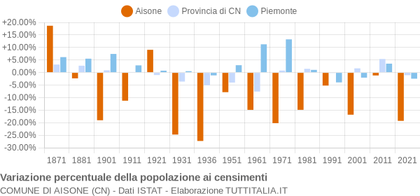 Grafico variazione percentuale della popolazione Comune di Aisone (CN)